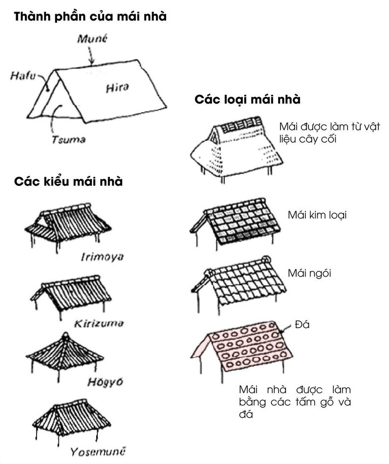 Japanese roof style Irimoya Kirizuma Hogyo Yosemune